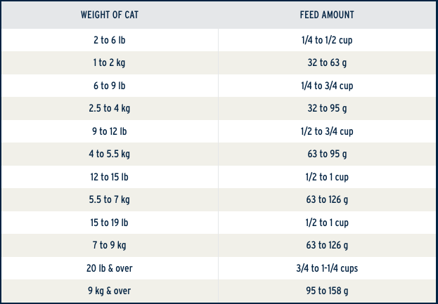 Feeding instructions chart