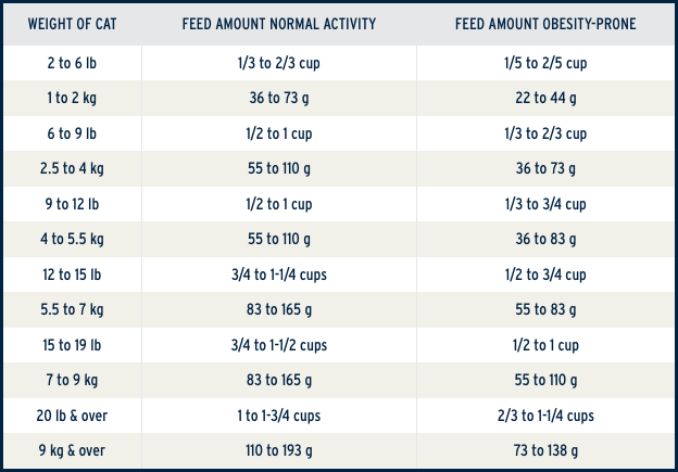 Feeding instructions chart