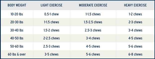 Feeding instructions chart