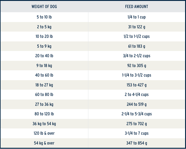 Feeding instructions chart