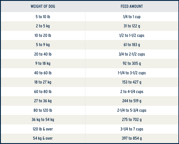Feeding instructions chart