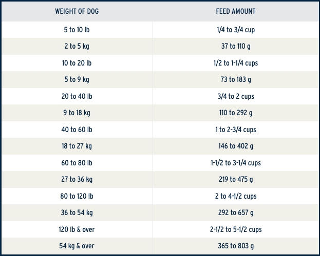 Feeding instructions chart
