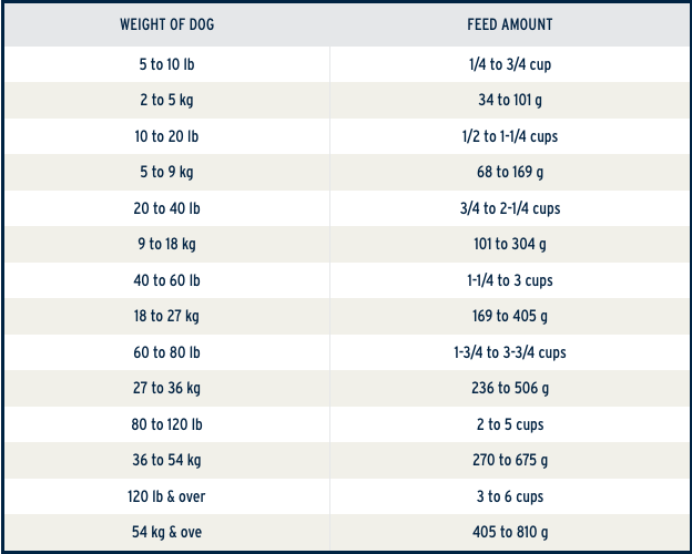 Feeding instructions chart