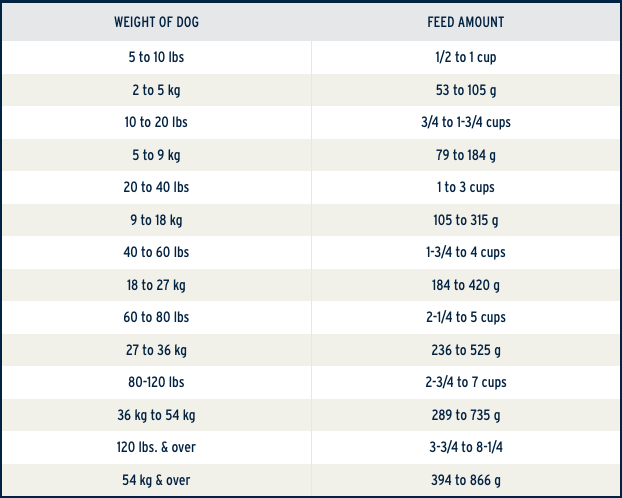 Feeding instructions chart