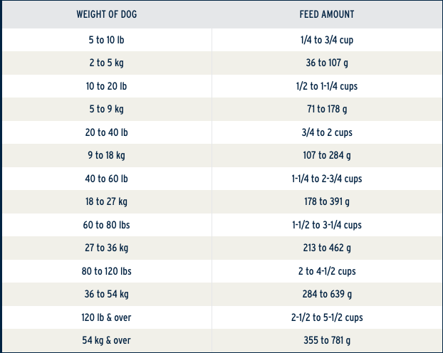 Feeding instructions chart