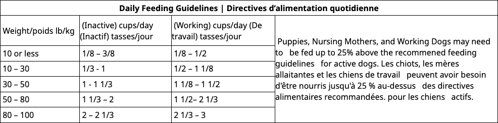 Feeding instructions chart