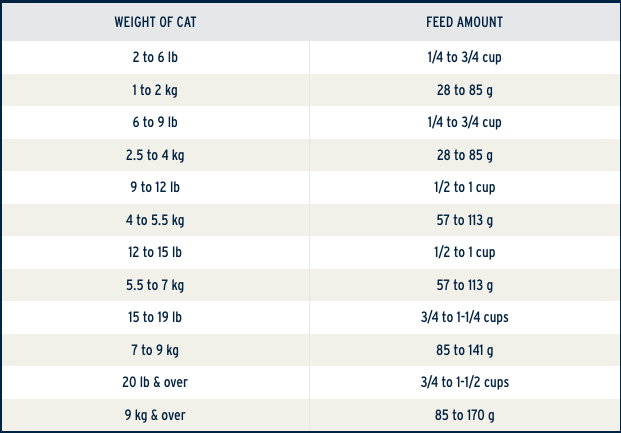 Feeding instructions chart