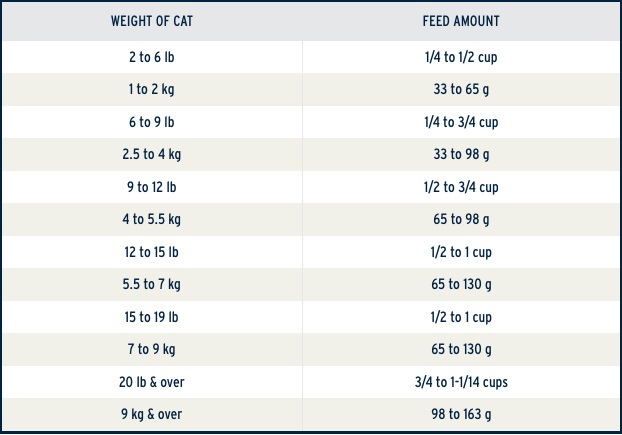 Feeding instructions chart