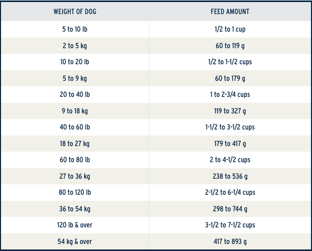 Feeding instructions chart