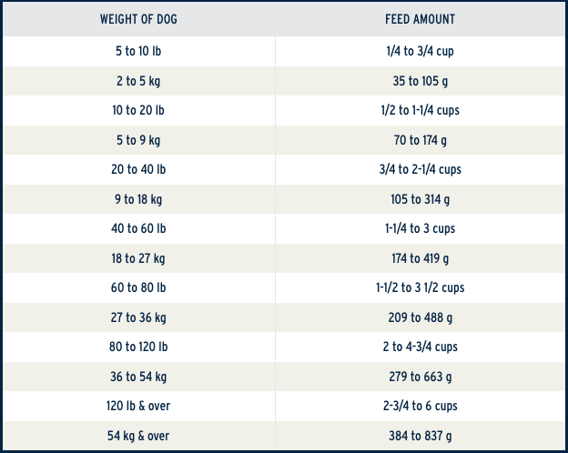 Feeding instructions chart
