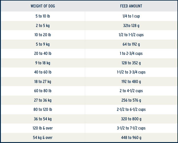 Feeding instructions chart
