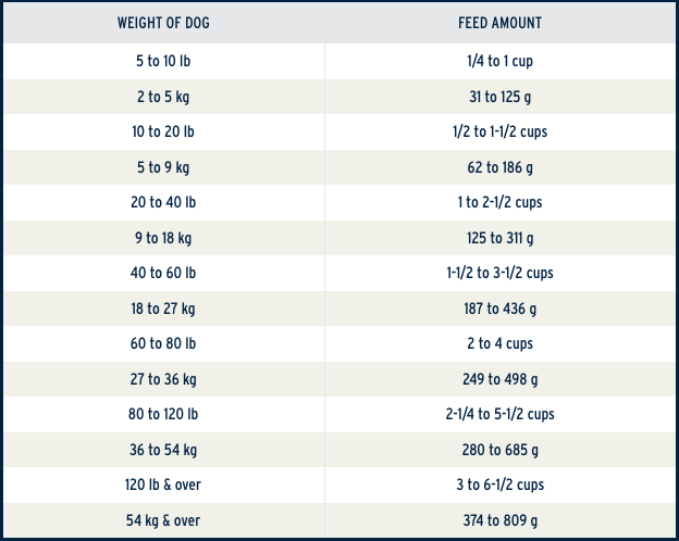 Feeding instructions chart