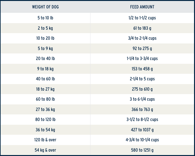 Feeding instructions chart
